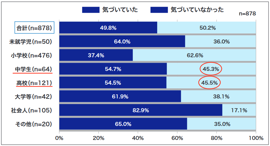 色覚傾向の違いに気づく割合